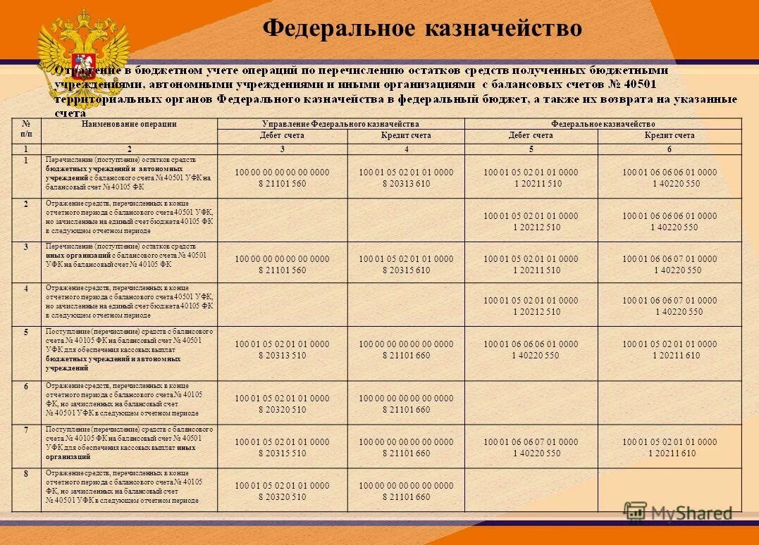 вопросы казначейства