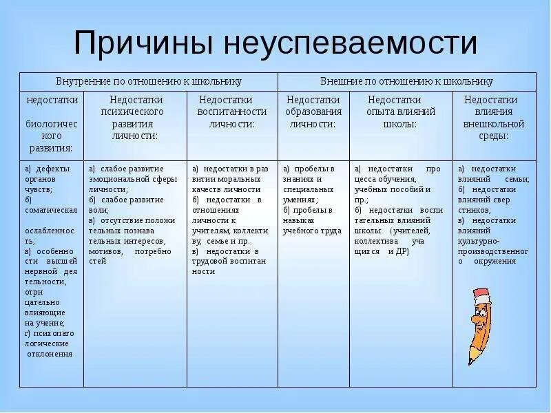 Причина неуспеваемости ученика. Причины школьной неуспеваемости педагогическая психология. Причины школьной неуспеваемости таблица. Типы школьной неуспеваемости таблица. Внешние причины неуспеваемости учащихся.