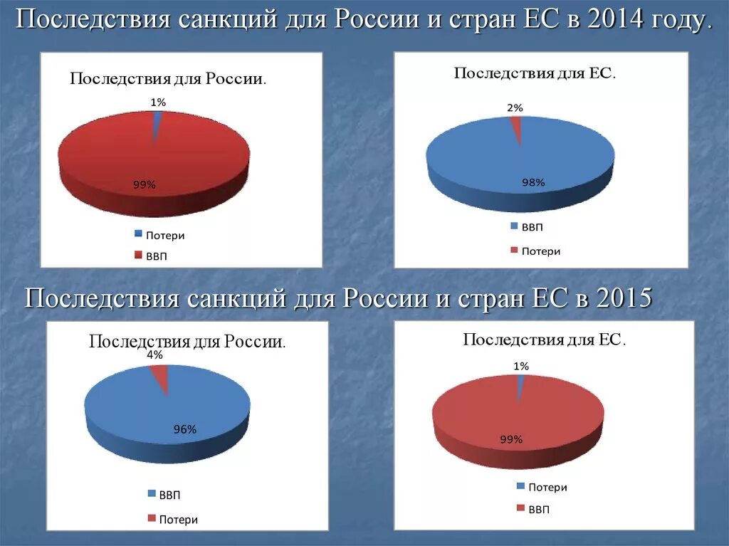 Последствия санкций для россии