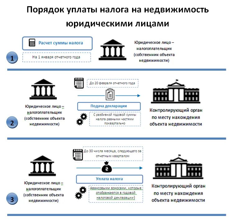 Расчет налога на имущество в 2024 году. Платится ли налог на квартиру. Налог на имущество недвижимость. Налог на имущество физических лиц. Налог на имущество физ лиц уплачивается.