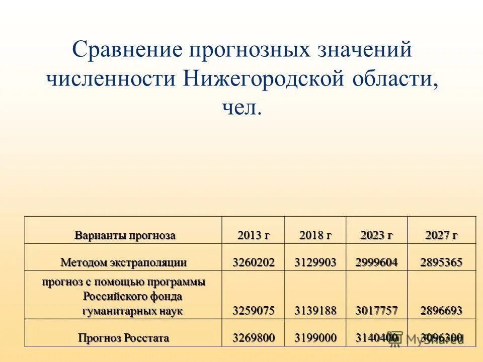 Численность нижегородской области на 2023
