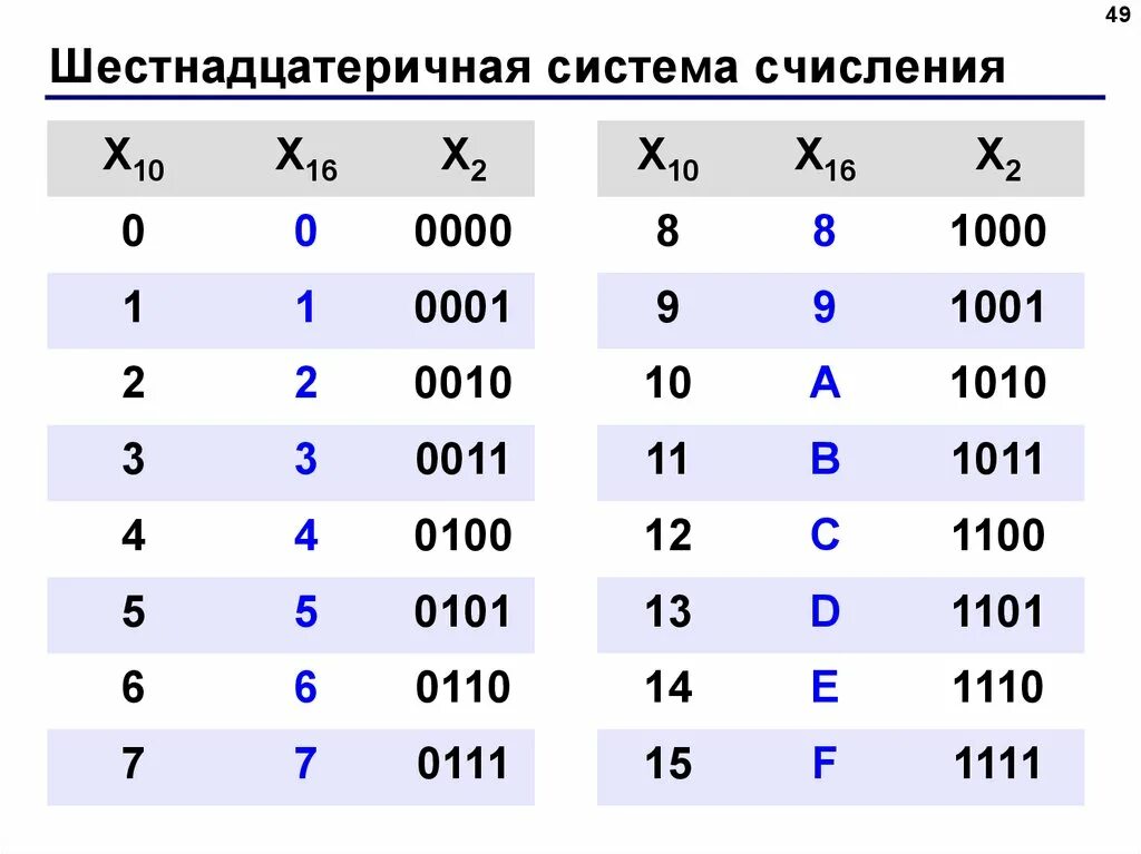 8 b это сколько. Числа в шестнадцатеричной системе счисления. Шестнадцитиничная система счисленис. Шестнадцатиричная система счисления. Шестандатириная система счисления.