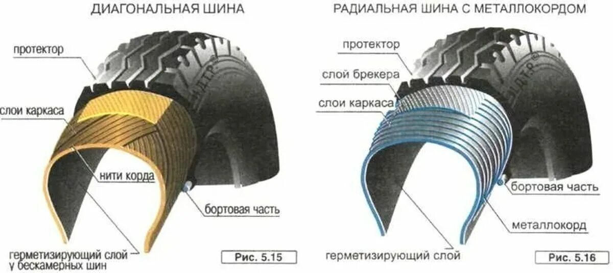 Радиальный корд шины это. Радиальный и диагональный корд. Конструкция шины радиальная и диагональная. Радиальные и диагональные шины их различия.