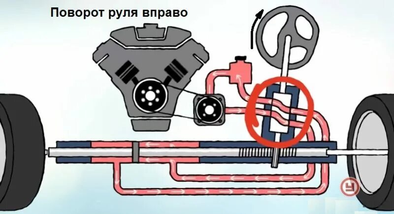 Руль вправо колеса вправо. Гидроусилитель руля управления для ЗИЛ. Рулевой гидроусилитель ЗИЛ 431410. Схема рулевого управления автомобиля ЗИЛ 431410. Схема работы гидроусилителя.