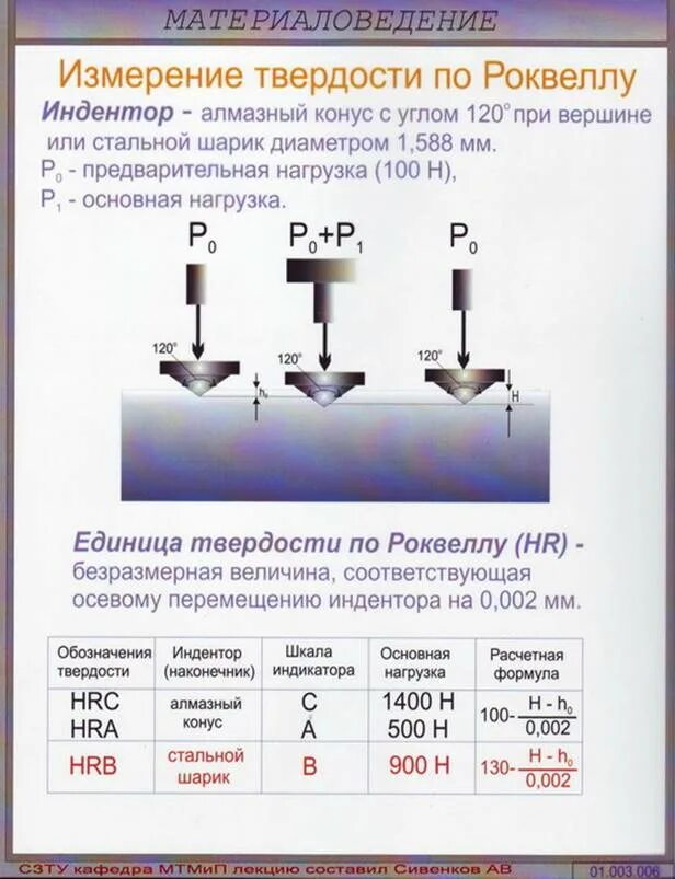 Способы определения способов металлов. Единица твердости по методу роквелла. твёрдость по роквеллу индентор. методы определения твердости металлов таблица. метод роквелла индентор.