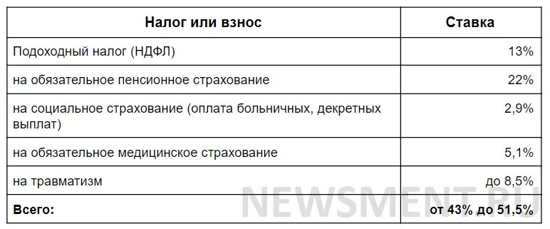 Какие налоги платит работодатель за работника 2024