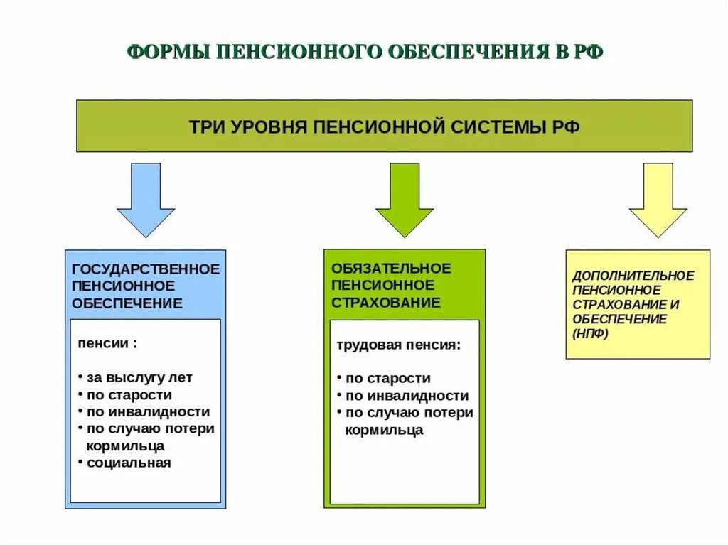 Уровни пенсионного страхования