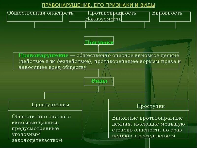 Признаки правонарушения. Правонарушение и его виды. Признаки и виды правонарушений. Правовая сфера это в обществознании.