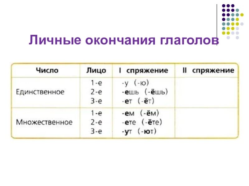 Личные окончания глагола урок 5 класс. Личные окончания глаголов 1 и 2 спряжения таблица. Личные окончания глаголов 1 и 2 спряжения. Личные окончания глаголов таблица. Личное окончание глагола.