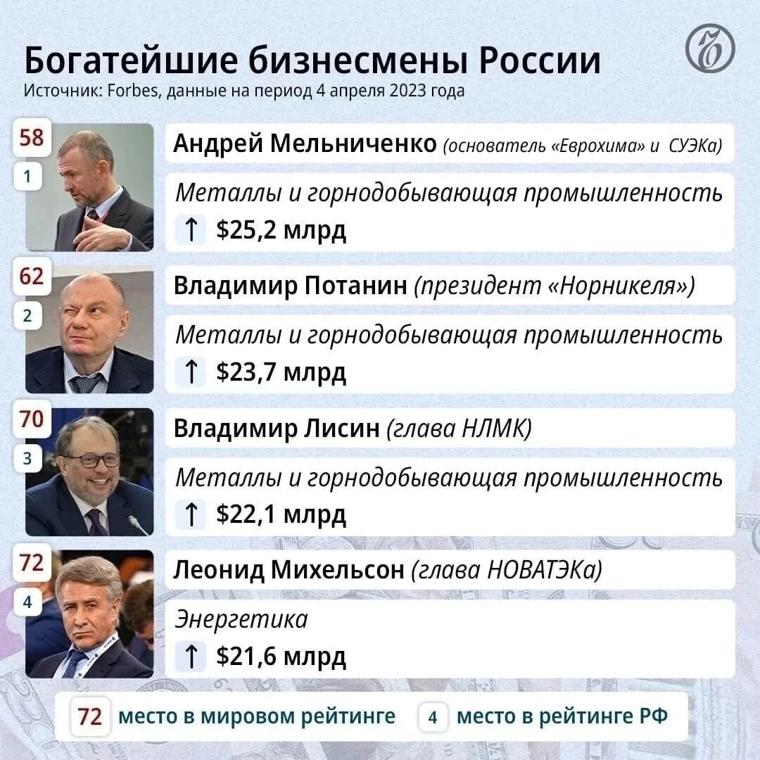 Рейтинг forbes 2023. Российские миллиардеры список. Миллиардеры форбс 2023. Список форбс. Самый богатый человек в России 2023.