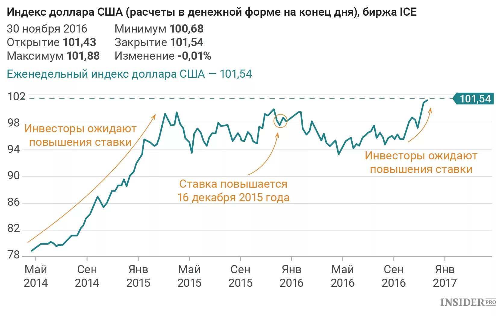 Сколько доллар в украине. Ставка ФРС США. Ставки на график валют. Ставка ФРС за 100 лет график. Ставка ФРС 100 лет.