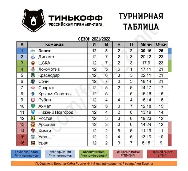 Расписание прямых эфиров футбола. РПЛ 2021-2022 турнирная таблица. Турнирная таблица по футболу премьер-лига России 2021-2022. Турнирная таблица РПЛ 2022. Турнирная таблица по футболу Россия премьер лига 2020 2021.