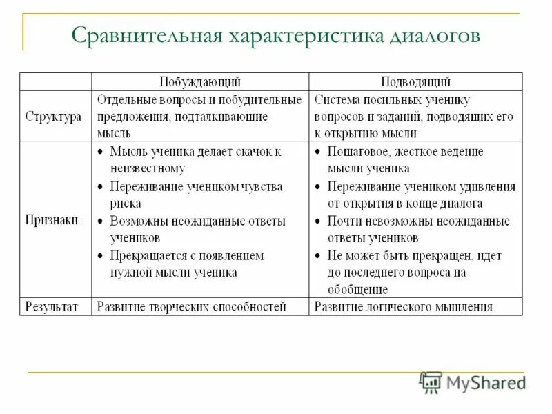 дать характеристику диалогу