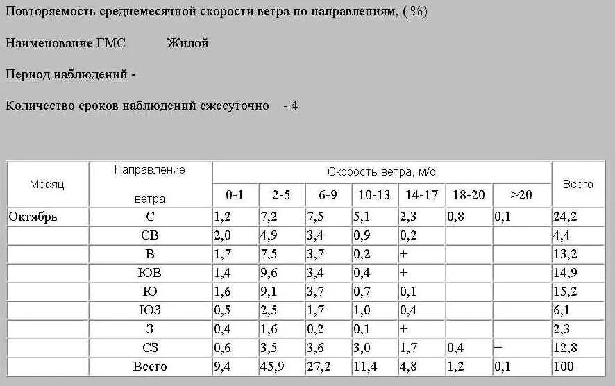 таблица направления ветра. таблица повторяемости ветров. повторяемость направлений ветра. таблица повторяемости ветров. повторяемость направлений ветра.