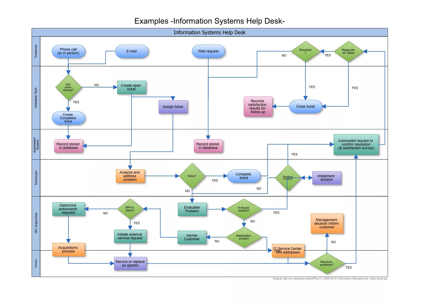 Workflow блок схема. Swimlane диаграмм. Visio блок схемы. Service Desk блок схема. Process instance