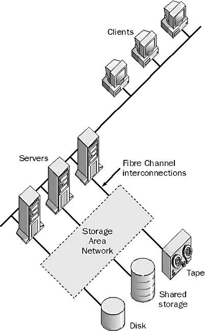 Ms sql iscsi. San storage area network. San сеть хранения данных. Storage area network. Схема сети san.
