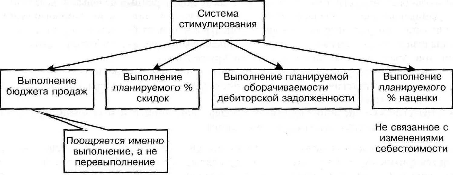Стимулирование бюджета. Система стимулирования. система стимулирования персонала. система стимулирования (поощрительная и штрафная).. социальное стимулирование персонала.