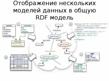 Отображение данных на картах