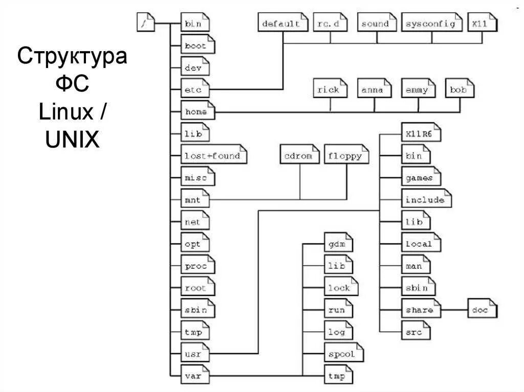 Файловая система ubuntu. Схема файловой системы linux. структура файловой системы линукс. иерархия каталогов linux. файловая система линукс схема.
