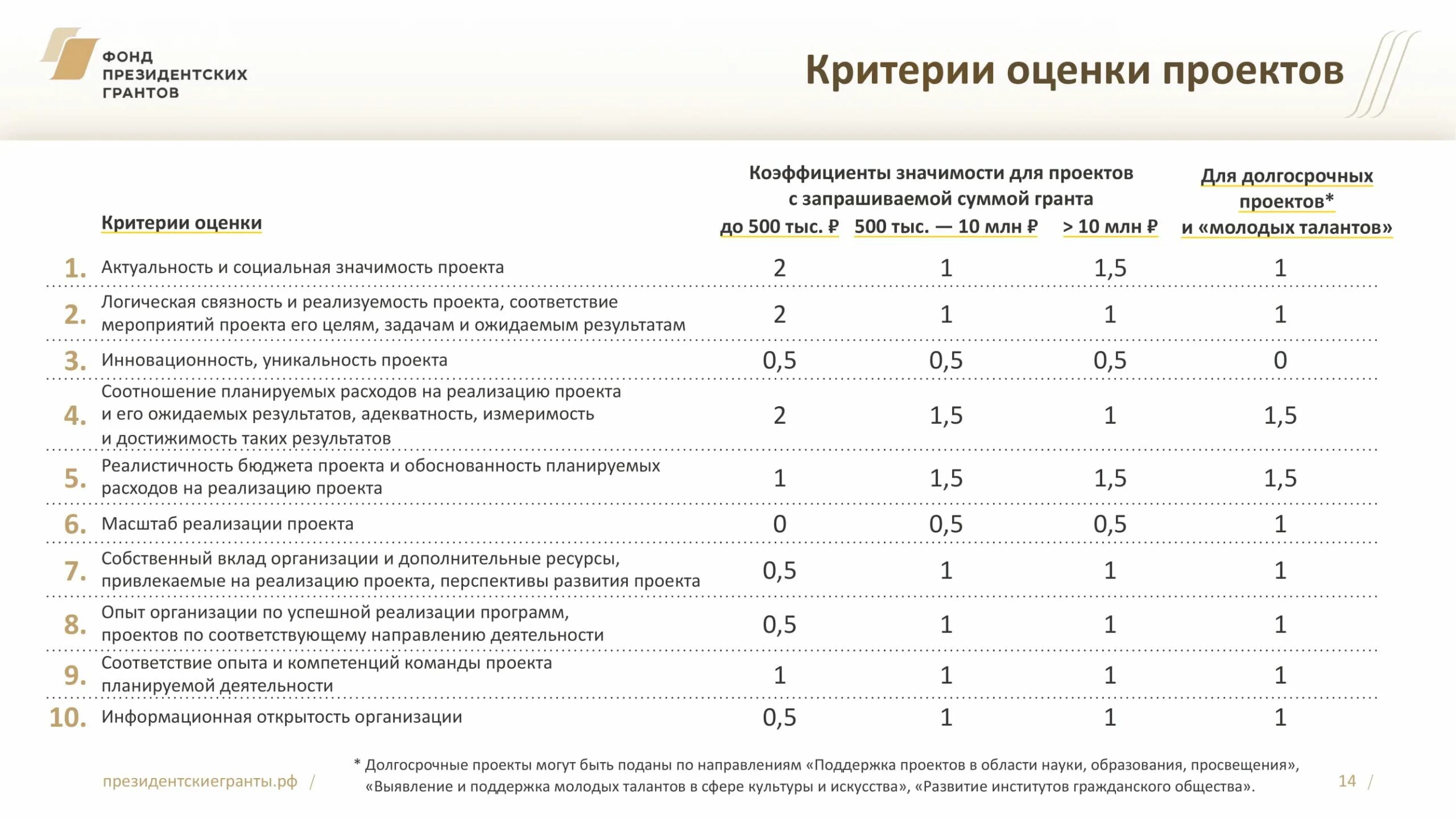 Образец президентского гранта. Критерии оценки Гранта. Критерии оценивания фонда президентских грантов. Проект критерии оценки проекта. Главные критерии оценки проекта:.