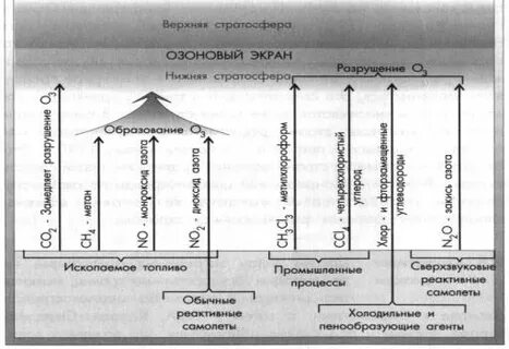 Озоновый слой верхняя граница