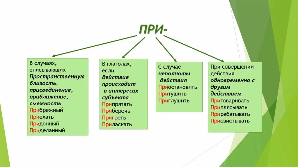 Значение приставки слова прибрежный