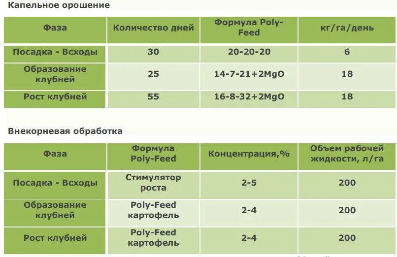 Норма внесения удобрений на 1 га картофеля. Нормы капельного полива. Нормы удобрений при капельном поливе. Удобрение через капельный полив. Норма воды полив