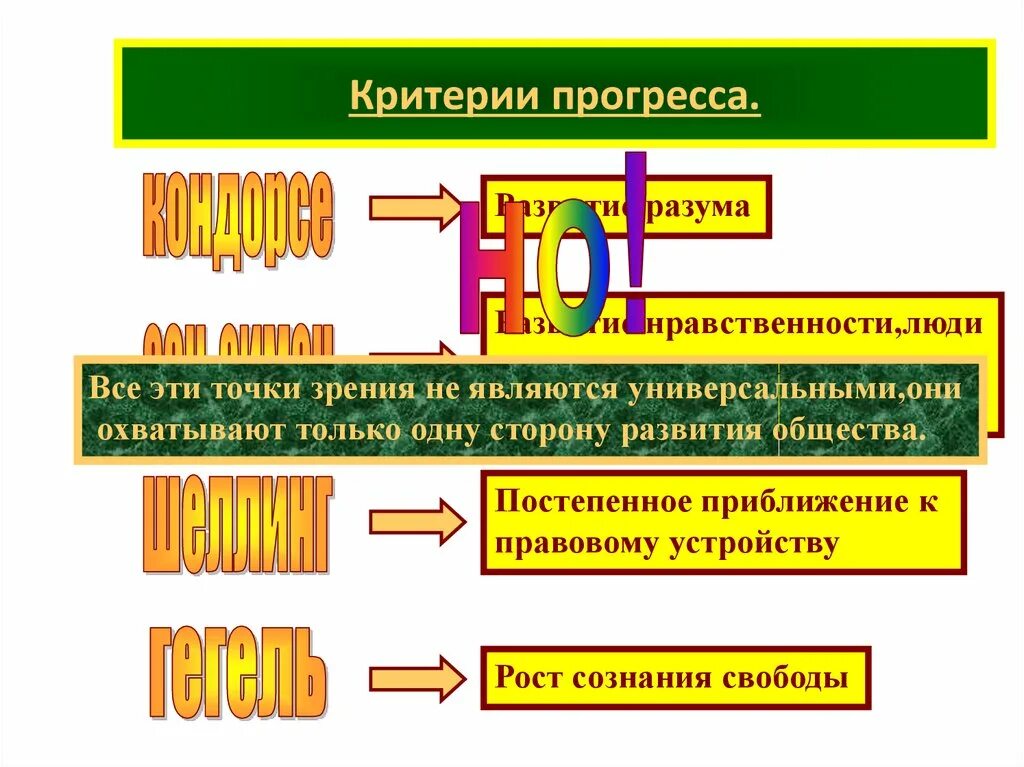 Основой прогресса является