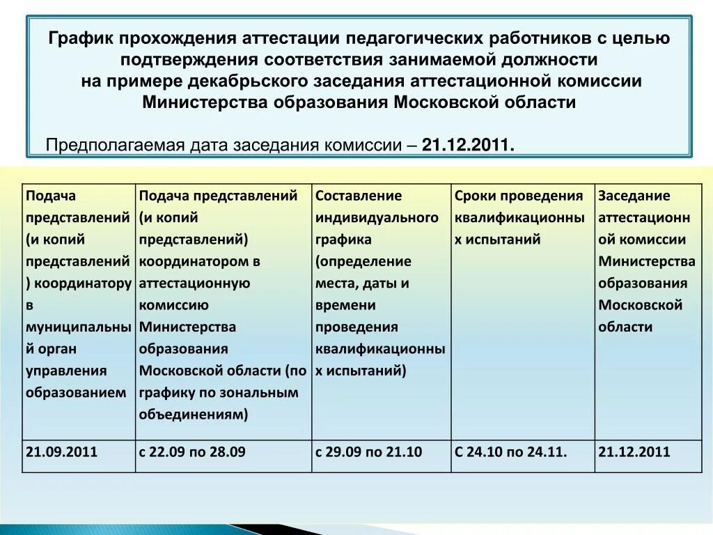 График проведения аттестации сотрудников. График проведения аттестации педагогических работников. График аттестации на соответствие занимаемой должности. План аттестации. Подготовка организации к аттестации