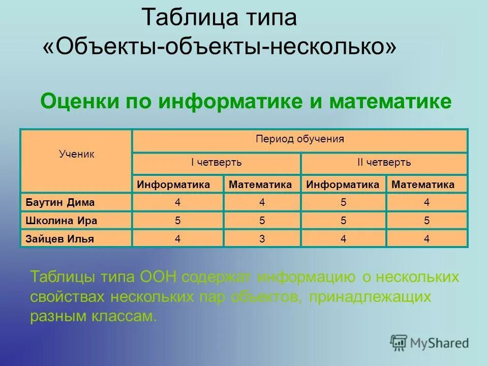 Схема видов таблиц. Таблица типа «объекты – объекты – один» (ООО). Таблица объект объект. Таблица типа объект объект несколько. Таблица типа объект свойство.