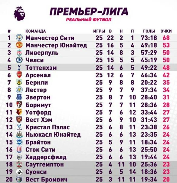 АПЛ турнирная таблица 2022-2023. АПЛ таблица 2021-2022. Таблица премьер лига таблица премьер-лига Англия. Tablitsa АПЛ таблица. Результаты игр чемпионата англии по футболу