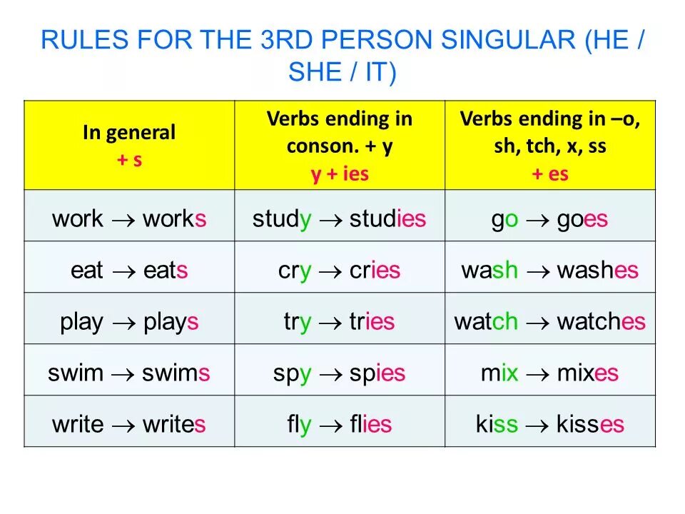 1 person singular. Правило s es IES В английском языке. Окончания глаголов в английском языке present simple. Окончания глаголов в английском языке 2 класс. Present simple окончание s/es правило.