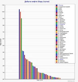 10 стран по добыче нефти и газа