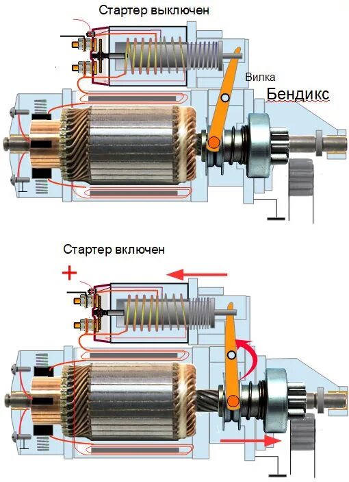 Стартер ваз работа. Втягивающее реле стартера ЯМЗ 236. Муфта привода стартера. Якорь стартера на двигатель 2v77. Бендикс стартера МТЗ 82 редукторный.