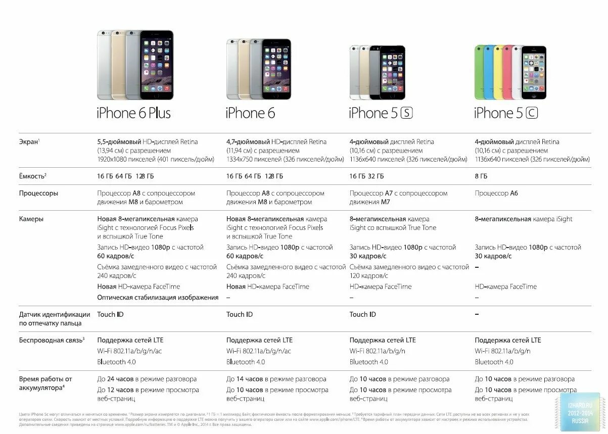 Характеристики 6 плюс. Параметры айфон 6s характеристики. Характеристика айфона 6s батарея. Айфон 6 параметры. Iphone 6 s Plus характеристики Размеры.