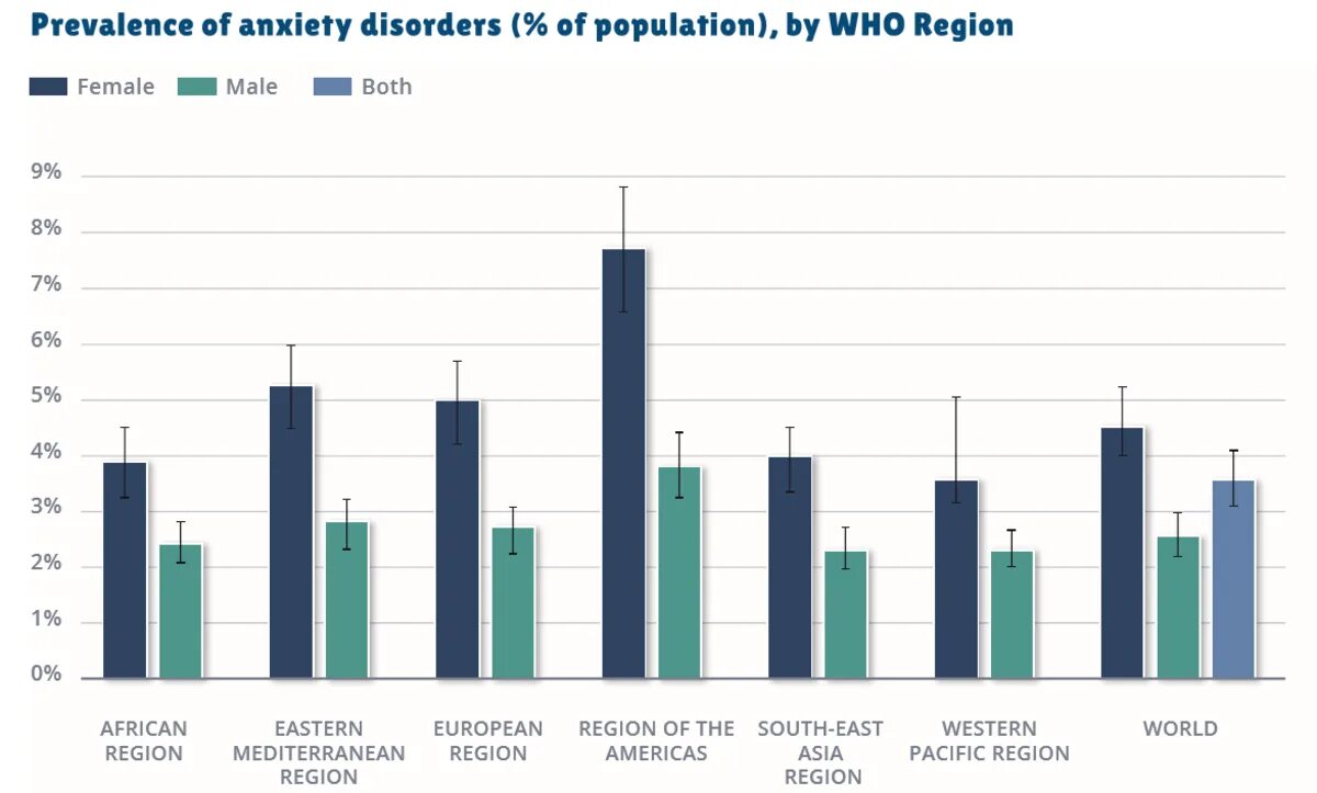 Anxiety statistics. Depression prevalence. Statistics Chart. Статистика зе ворлд. Who regions