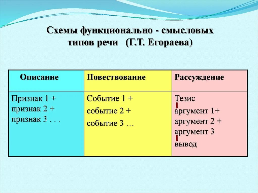 Какие есть функционально смысловые речи. Функциональные Смысловые типы речи. Функционально-Смысловые типы речи повествование. Типы речи схема. Функционально-смысловой Тип речи рассуждение.