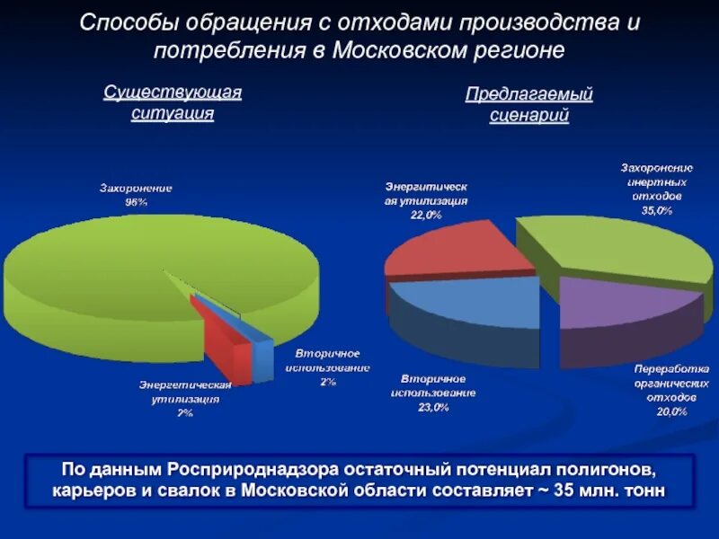 Способы обращения с промышленными отходами.. Способы обращения с отходами производства и потребления. Эффективное обращение с отходами. Обезвреживание отходов производства и потребления. Оценка отходов производства