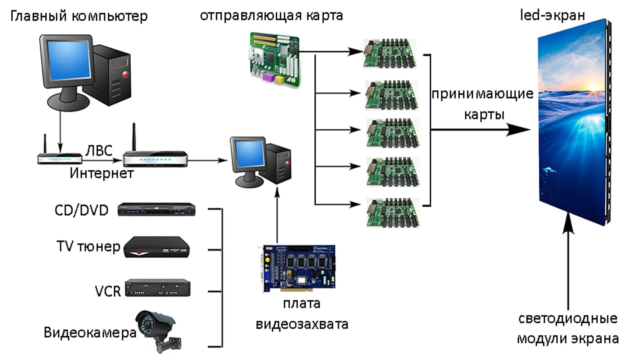 Экранные устройства. Структурная схема подключения контроллера видеостены. Схема подключения светодиодного экрана. Схема подключения led экранов. Контроллер светодиодного экрана h9.