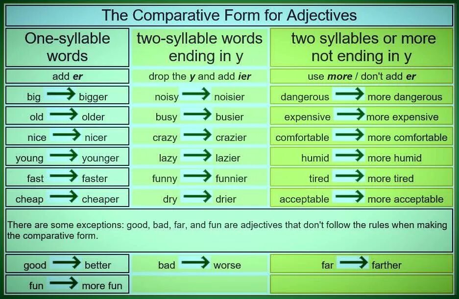 Fast superlative form. Comparative and Superlative forms. Comparative and Superlative forms of adjectives. Comparisons таблица. Adjective Comparative Superlative таблица.