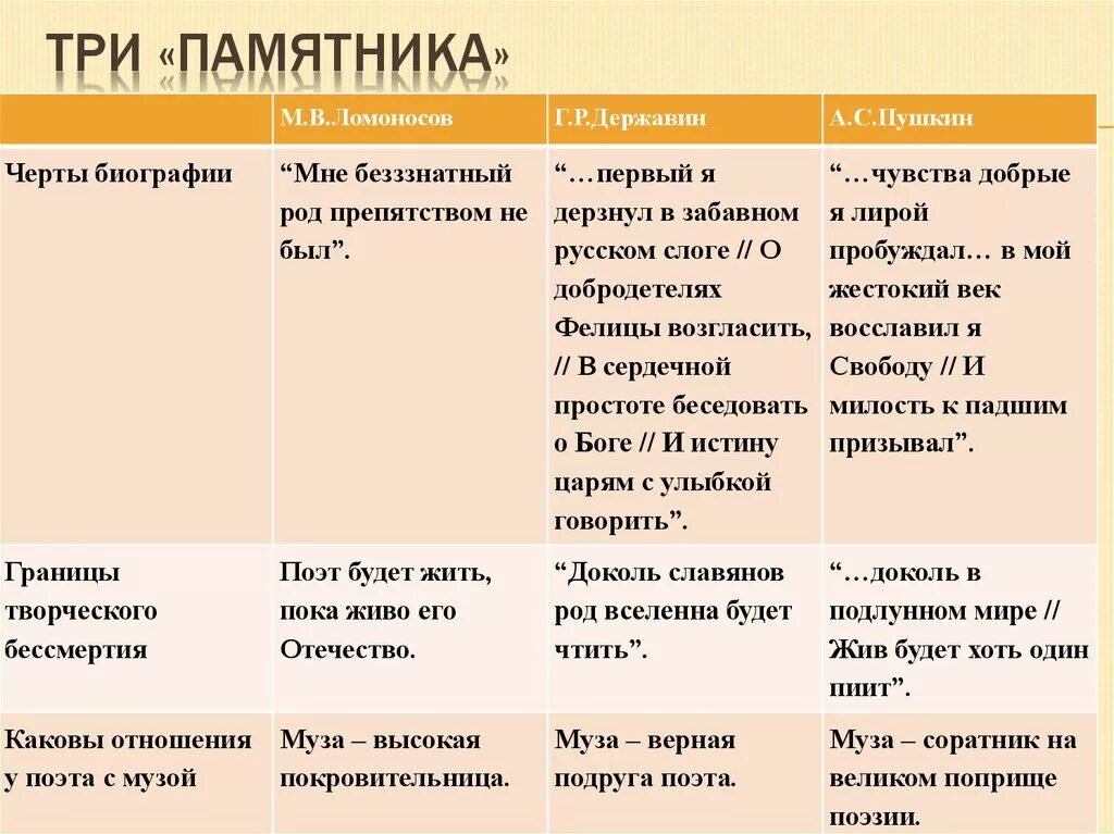 Проведи сравнительный анализ стихотворения. Таблица Гораций Державин Пушкин. Сравнительный анализ стихотворений памятник Державина и Пушкина. Сопоставить три памятника Пушкина Горация Державина. Сравнительная таблица стихов памятник Пушкина и Державина.