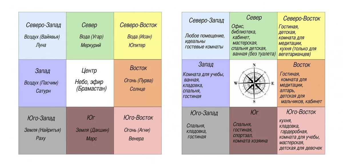Расположение комнат по Васту по сторонам света. Сектора по Васту. Стороны света Васту и фен шуй. Цвета по Васту в квартире по сторонам света.