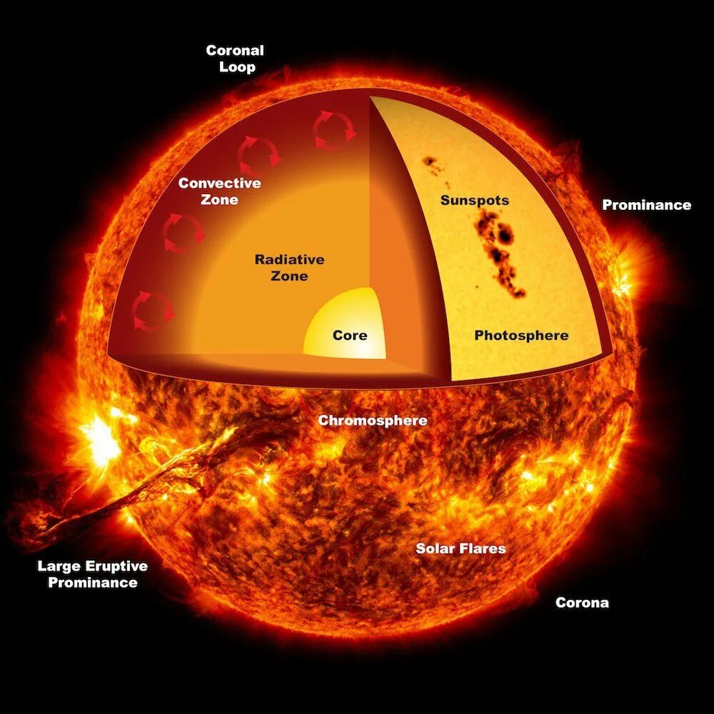 Из каких основных элементов состоит солнце. Фотосфера хромосфера и корона солнца. Строение солнца солнечной атмосферы. Внутренне строение солнца ядро. Солнце слои строение.