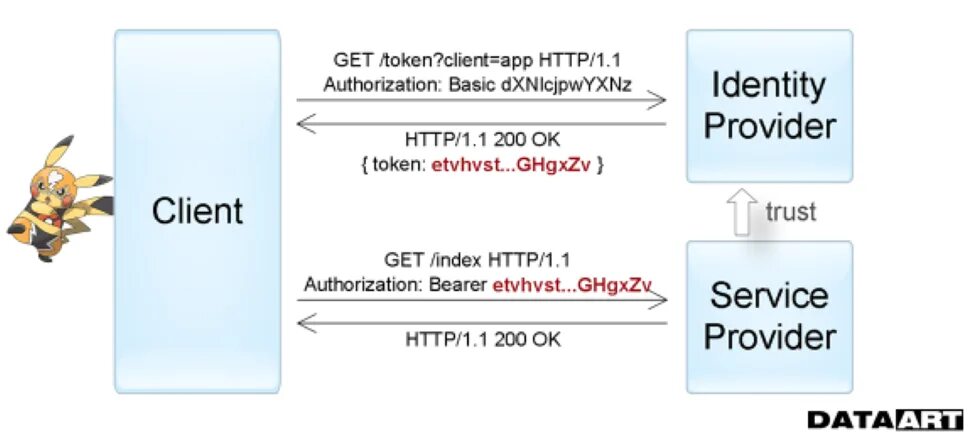 Some token. Basic аутентификация. Токен (авторизации). Токен плутаднд. X-auth-token - для чего используется.