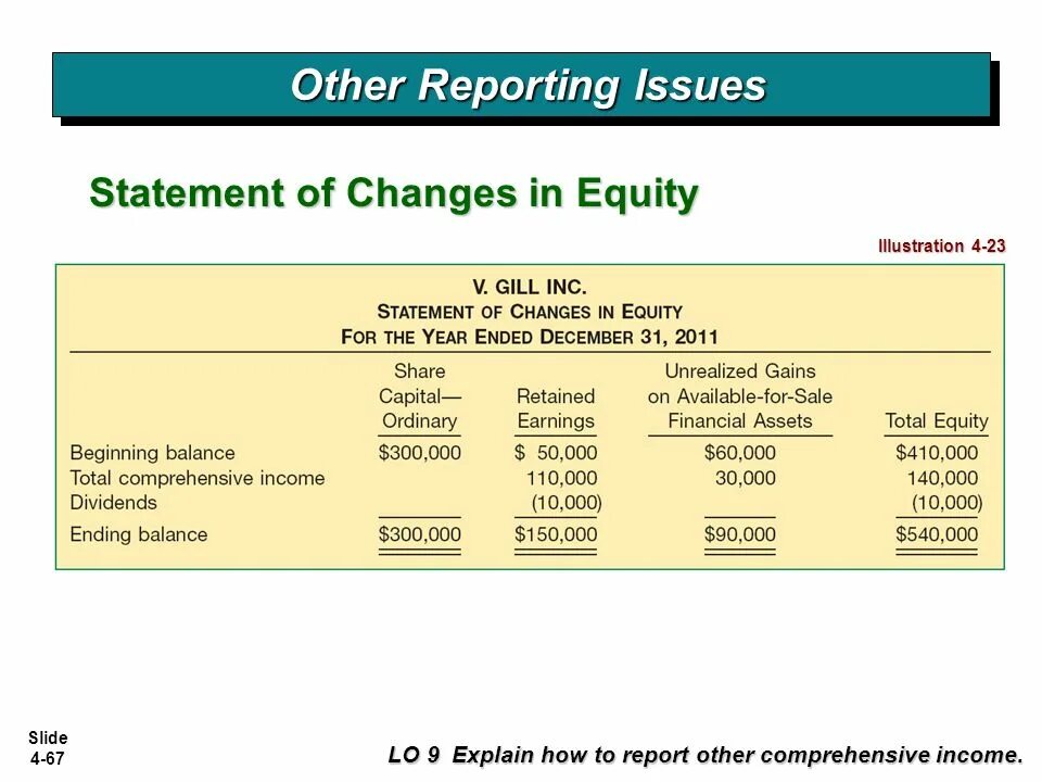 Report an issue. Other comprehensive Income. Statement of comprehensive Income. Statement of changes in Equity. Statement of changes in Equity example.