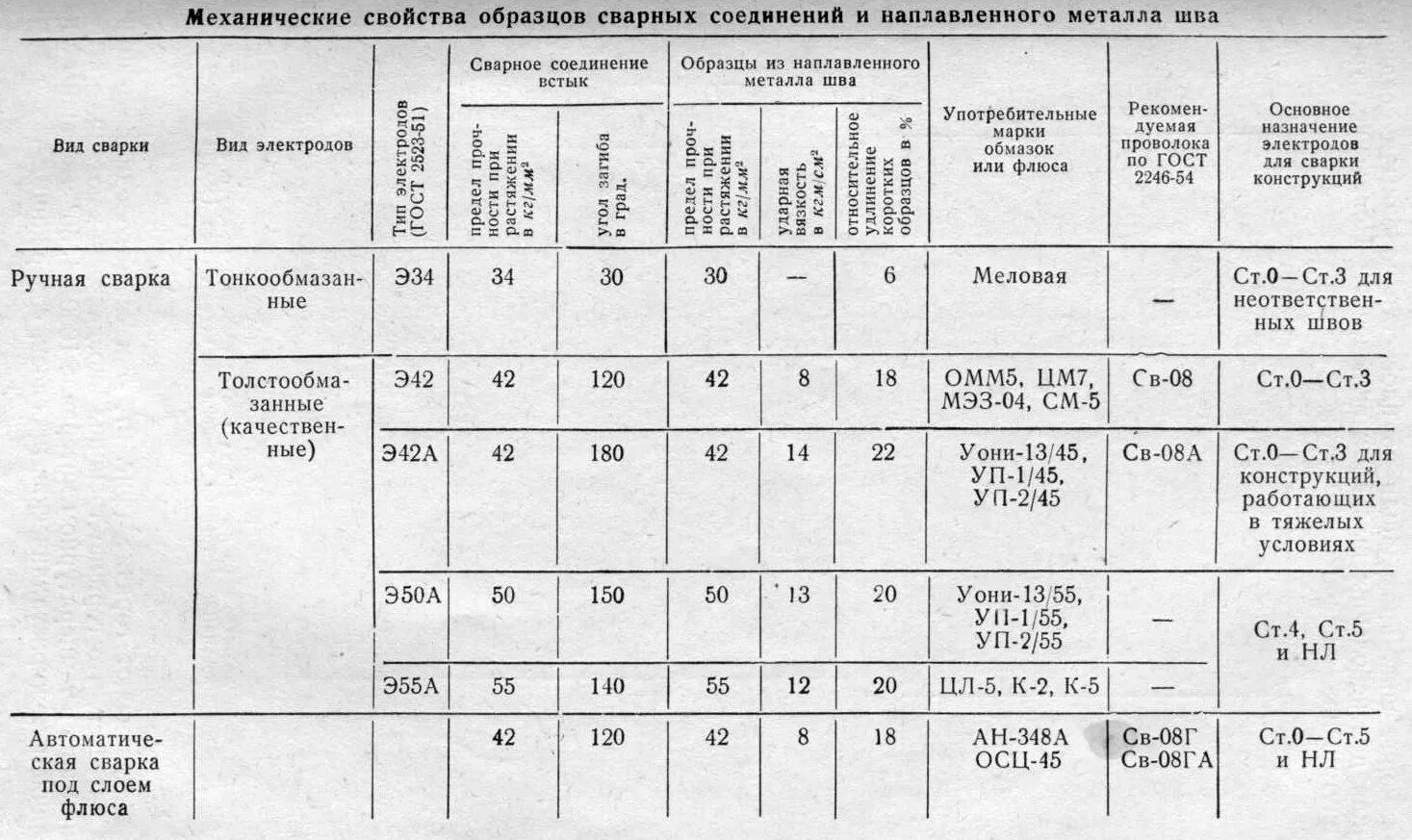 Сколько держит сварка. Электроды покрытые металлические для ручной дуговой сварки 0/60-1-п42. Тип электродов для сварки м/к с245. Сварной шов толщина 50 мм. Таблица сварки металла с электродами.