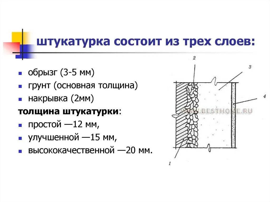 Максимальная толщина штукатурки. Улучшенная штукатурка состоит из. Улучшенная штукатурка состоит из слоев. Улучшенная штукатурка состоит. Слои улучшенной штукатурки.