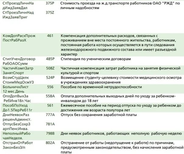 Аванс ржд 2024. Коды выплат РЖД. Коды видов выплат ОАО РЖД. Коды РЖД зарплата.