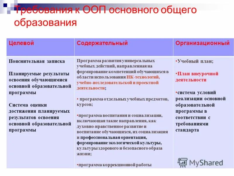 Ооп основное общее образование