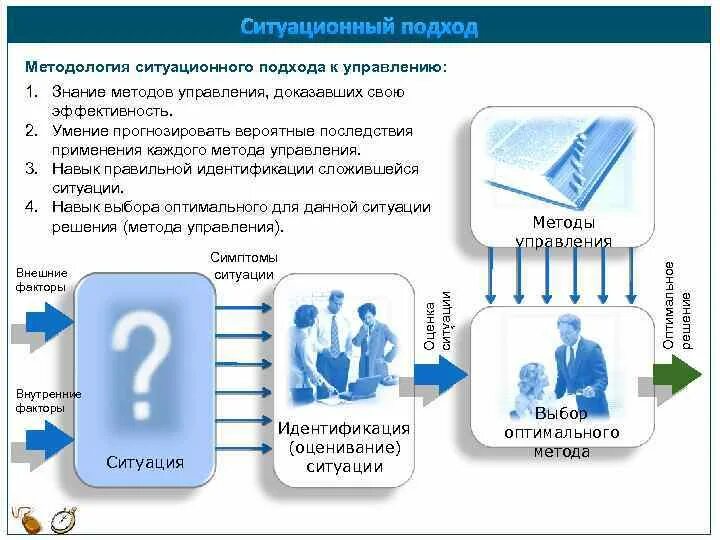 Решения в ситуационном подходе. Решения в ситуационном подходе